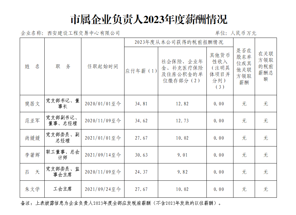 市屬企業(yè)負責人2023年度薪酬情況公示.png